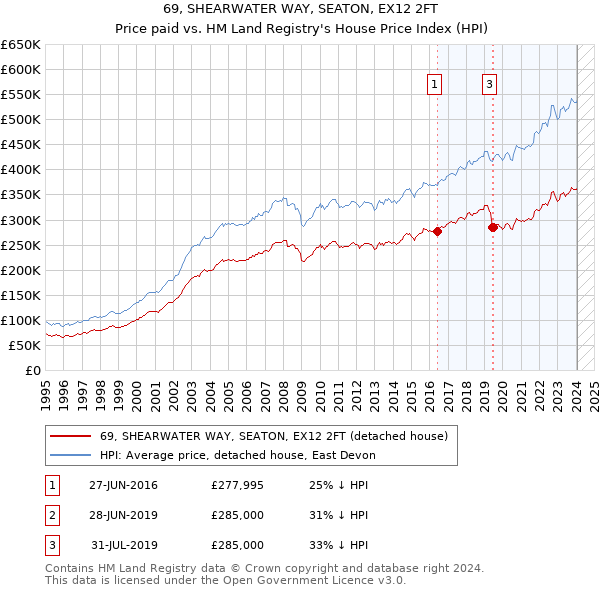 69, SHEARWATER WAY, SEATON, EX12 2FT: Price paid vs HM Land Registry's House Price Index