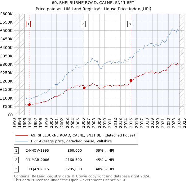 69, SHELBURNE ROAD, CALNE, SN11 8ET: Price paid vs HM Land Registry's House Price Index
