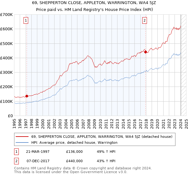 69, SHEPPERTON CLOSE, APPLETON, WARRINGTON, WA4 5JZ: Price paid vs HM Land Registry's House Price Index