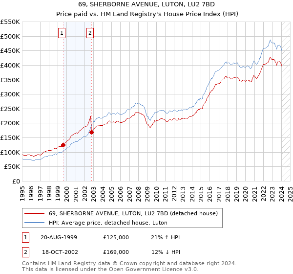 69, SHERBORNE AVENUE, LUTON, LU2 7BD: Price paid vs HM Land Registry's House Price Index