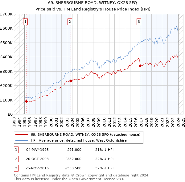 69, SHERBOURNE ROAD, WITNEY, OX28 5FQ: Price paid vs HM Land Registry's House Price Index