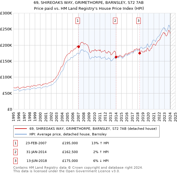 69, SHIREOAKS WAY, GRIMETHORPE, BARNSLEY, S72 7AB: Price paid vs HM Land Registry's House Price Index