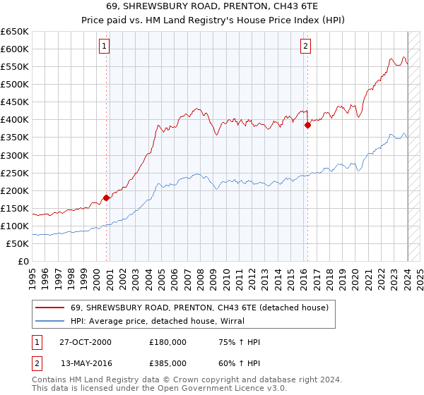 69, SHREWSBURY ROAD, PRENTON, CH43 6TE: Price paid vs HM Land Registry's House Price Index