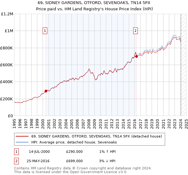 69, SIDNEY GARDENS, OTFORD, SEVENOAKS, TN14 5PX: Price paid vs HM Land Registry's House Price Index