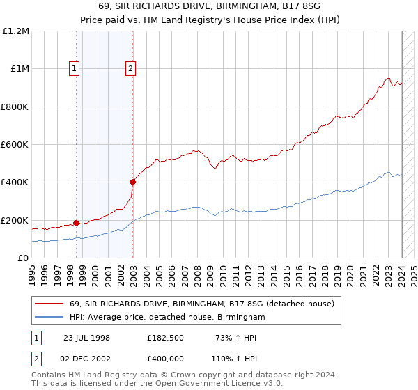 69, SIR RICHARDS DRIVE, BIRMINGHAM, B17 8SG: Price paid vs HM Land Registry's House Price Index