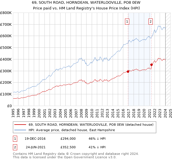 69, SOUTH ROAD, HORNDEAN, WATERLOOVILLE, PO8 0EW: Price paid vs HM Land Registry's House Price Index