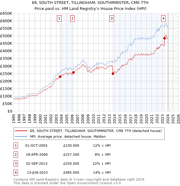 69, SOUTH STREET, TILLINGHAM, SOUTHMINSTER, CM0 7TH: Price paid vs HM Land Registry's House Price Index