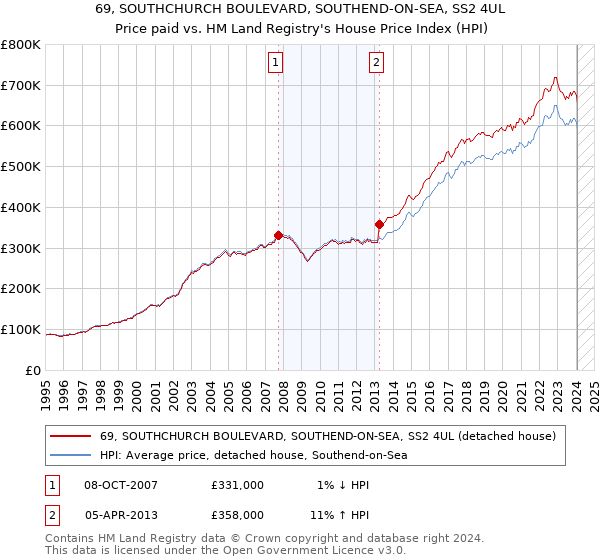 69, SOUTHCHURCH BOULEVARD, SOUTHEND-ON-SEA, SS2 4UL: Price paid vs HM Land Registry's House Price Index