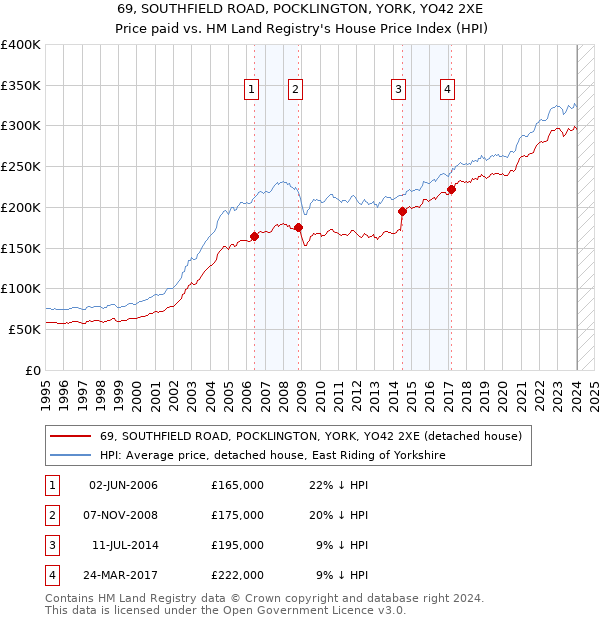 69, SOUTHFIELD ROAD, POCKLINGTON, YORK, YO42 2XE: Price paid vs HM Land Registry's House Price Index
