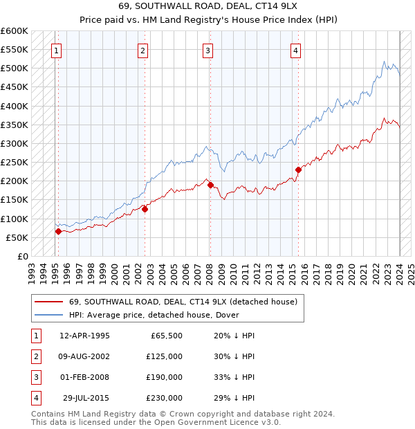 69, SOUTHWALL ROAD, DEAL, CT14 9LX: Price paid vs HM Land Registry's House Price Index
