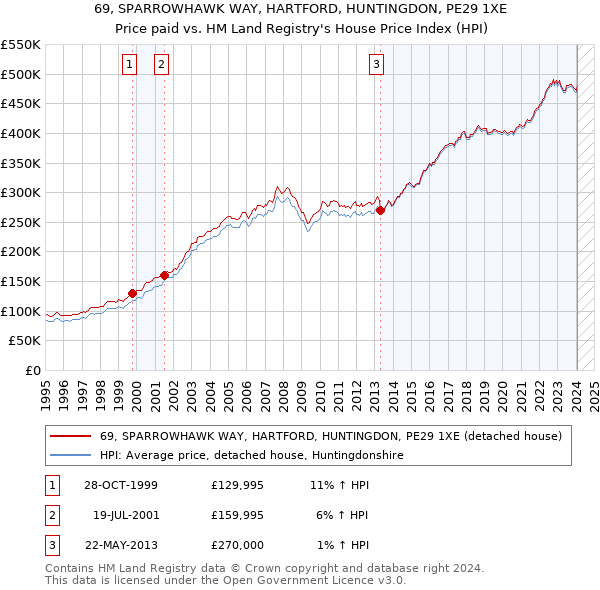 69, SPARROWHAWK WAY, HARTFORD, HUNTINGDON, PE29 1XE: Price paid vs HM Land Registry's House Price Index