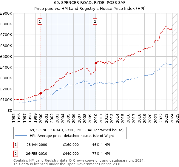 69, SPENCER ROAD, RYDE, PO33 3AF: Price paid vs HM Land Registry's House Price Index