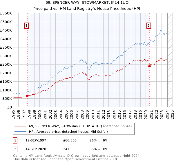 69, SPENCER WAY, STOWMARKET, IP14 1UQ: Price paid vs HM Land Registry's House Price Index