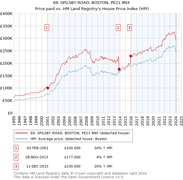 69, SPILSBY ROAD, BOSTON, PE21 9NX: Price paid vs HM Land Registry's House Price Index