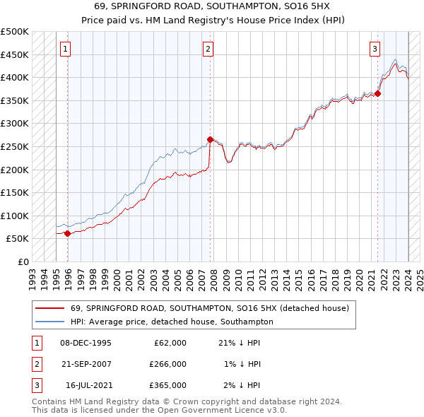 69, SPRINGFORD ROAD, SOUTHAMPTON, SO16 5HX: Price paid vs HM Land Registry's House Price Index