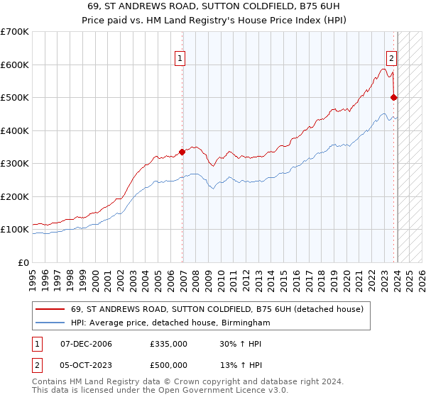 69, ST ANDREWS ROAD, SUTTON COLDFIELD, B75 6UH: Price paid vs HM Land Registry's House Price Index