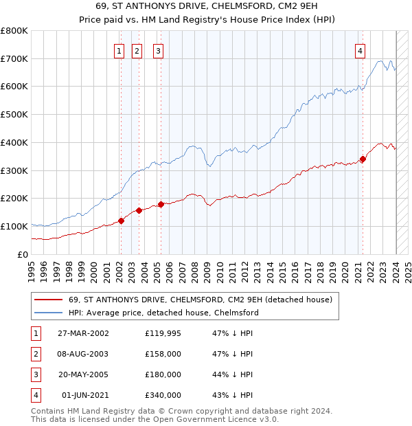 69, ST ANTHONYS DRIVE, CHELMSFORD, CM2 9EH: Price paid vs HM Land Registry's House Price Index
