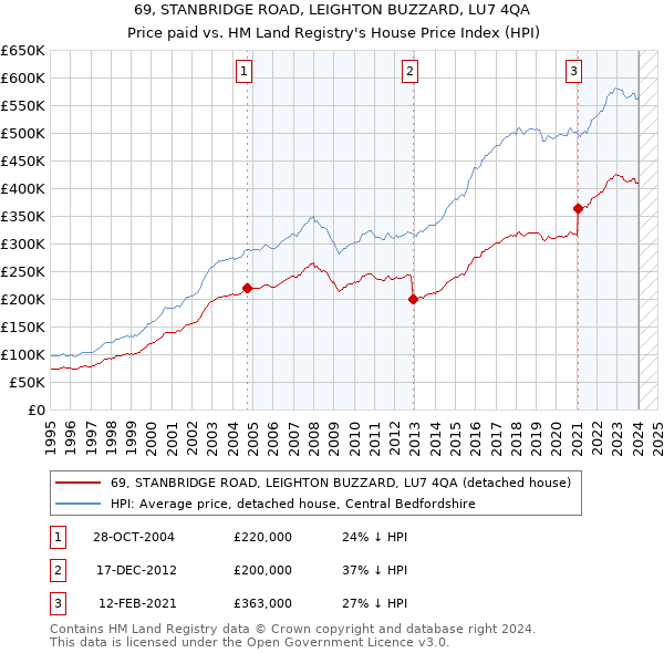69, STANBRIDGE ROAD, LEIGHTON BUZZARD, LU7 4QA: Price paid vs HM Land Registry's House Price Index