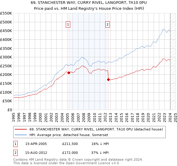 69, STANCHESTER WAY, CURRY RIVEL, LANGPORT, TA10 0PU: Price paid vs HM Land Registry's House Price Index