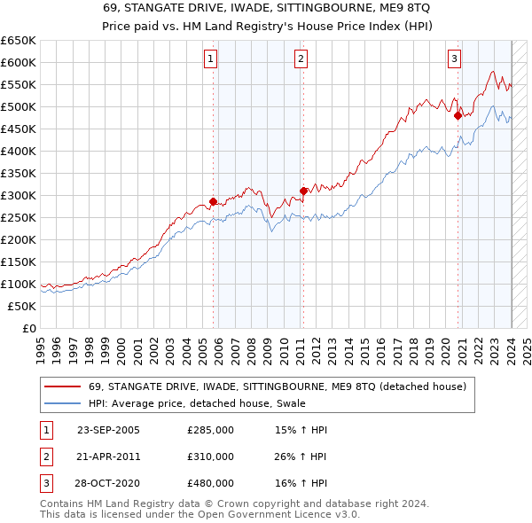 69, STANGATE DRIVE, IWADE, SITTINGBOURNE, ME9 8TQ: Price paid vs HM Land Registry's House Price Index