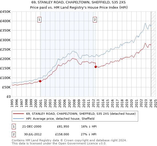69, STANLEY ROAD, CHAPELTOWN, SHEFFIELD, S35 2XS: Price paid vs HM Land Registry's House Price Index