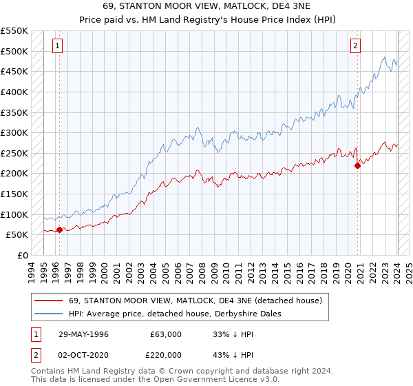 69, STANTON MOOR VIEW, MATLOCK, DE4 3NE: Price paid vs HM Land Registry's House Price Index