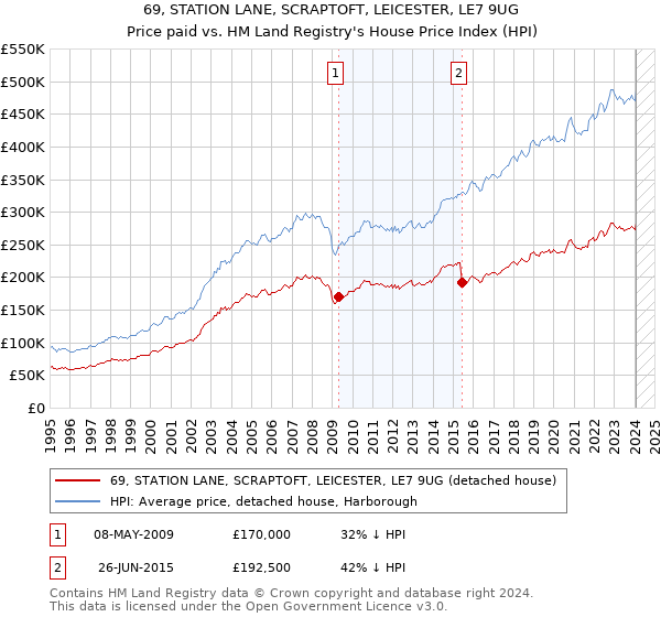 69, STATION LANE, SCRAPTOFT, LEICESTER, LE7 9UG: Price paid vs HM Land Registry's House Price Index