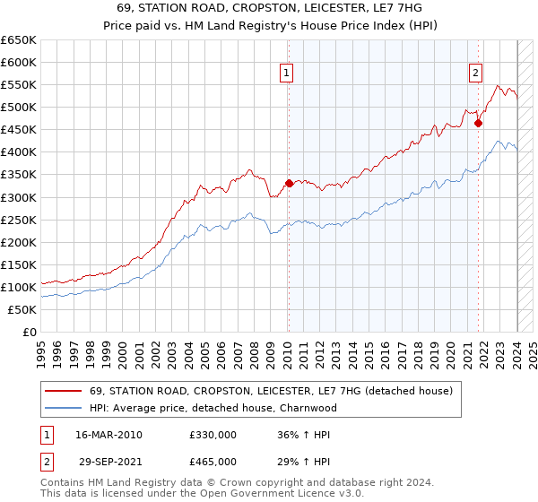 69, STATION ROAD, CROPSTON, LEICESTER, LE7 7HG: Price paid vs HM Land Registry's House Price Index