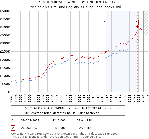 69, STATION ROAD, SWINDERBY, LINCOLN, LN6 9LY: Price paid vs HM Land Registry's House Price Index
