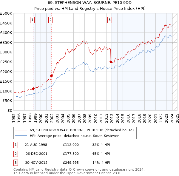 69, STEPHENSON WAY, BOURNE, PE10 9DD: Price paid vs HM Land Registry's House Price Index