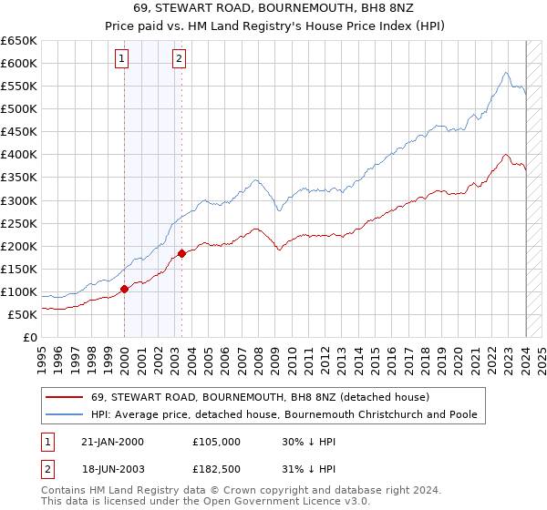 69, STEWART ROAD, BOURNEMOUTH, BH8 8NZ: Price paid vs HM Land Registry's House Price Index