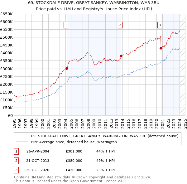 69, STOCKDALE DRIVE, GREAT SANKEY, WARRINGTON, WA5 3RU: Price paid vs HM Land Registry's House Price Index
