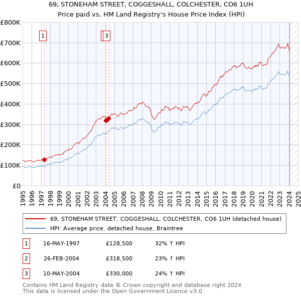 69, STONEHAM STREET, COGGESHALL, COLCHESTER, CO6 1UH: Price paid vs HM Land Registry's House Price Index