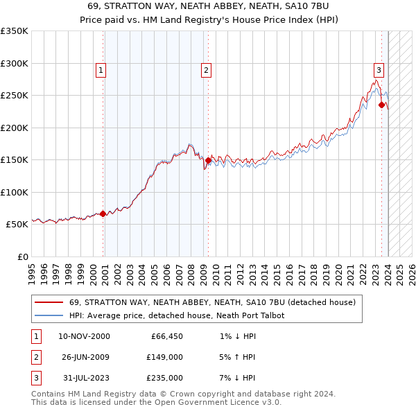 69, STRATTON WAY, NEATH ABBEY, NEATH, SA10 7BU: Price paid vs HM Land Registry's House Price Index