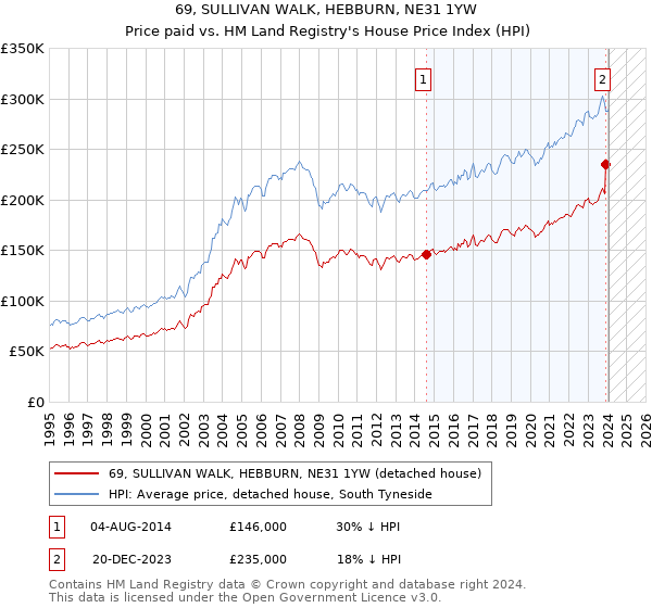 69, SULLIVAN WALK, HEBBURN, NE31 1YW: Price paid vs HM Land Registry's House Price Index