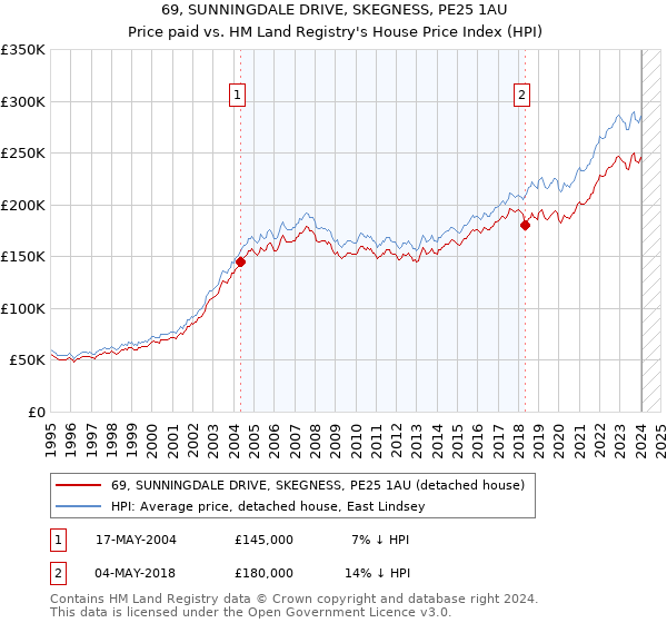 69, SUNNINGDALE DRIVE, SKEGNESS, PE25 1AU: Price paid vs HM Land Registry's House Price Index