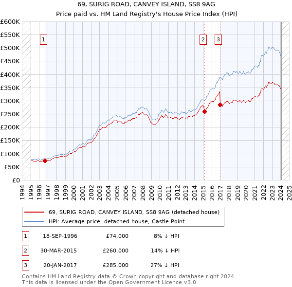 69, SURIG ROAD, CANVEY ISLAND, SS8 9AG: Price paid vs HM Land Registry's House Price Index