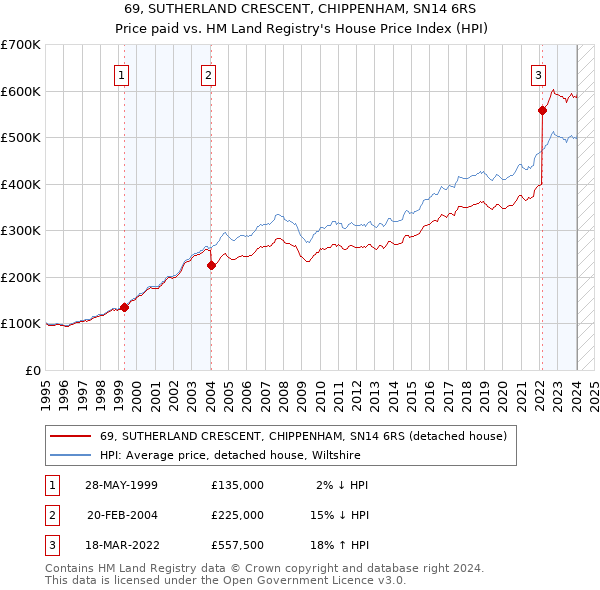 69, SUTHERLAND CRESCENT, CHIPPENHAM, SN14 6RS: Price paid vs HM Land Registry's House Price Index