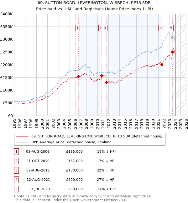 69, SUTTON ROAD, LEVERINGTON, WISBECH, PE13 5DR: Price paid vs HM Land Registry's House Price Index