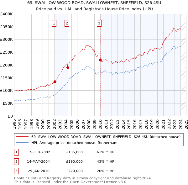 69, SWALLOW WOOD ROAD, SWALLOWNEST, SHEFFIELD, S26 4SU: Price paid vs HM Land Registry's House Price Index