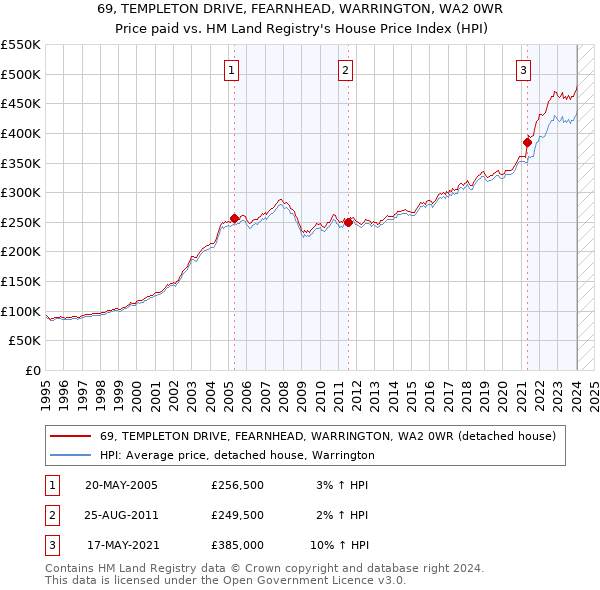 69, TEMPLETON DRIVE, FEARNHEAD, WARRINGTON, WA2 0WR: Price paid vs HM Land Registry's House Price Index