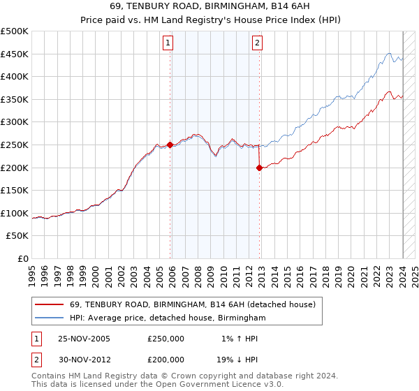 69, TENBURY ROAD, BIRMINGHAM, B14 6AH: Price paid vs HM Land Registry's House Price Index