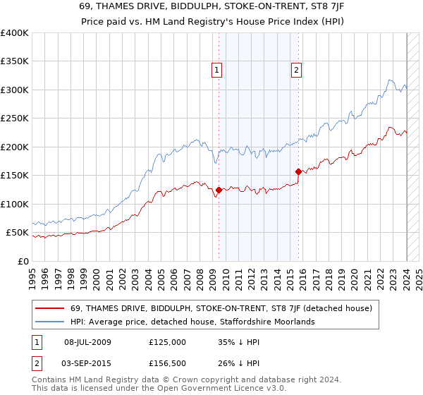 69, THAMES DRIVE, BIDDULPH, STOKE-ON-TRENT, ST8 7JF: Price paid vs HM Land Registry's House Price Index