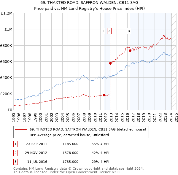 69, THAXTED ROAD, SAFFRON WALDEN, CB11 3AG: Price paid vs HM Land Registry's House Price Index
