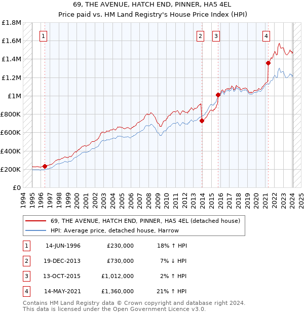 69, THE AVENUE, HATCH END, PINNER, HA5 4EL: Price paid vs HM Land Registry's House Price Index