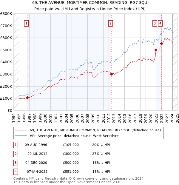 69, THE AVENUE, MORTIMER COMMON, READING, RG7 3QU: Price paid vs HM Land Registry's House Price Index