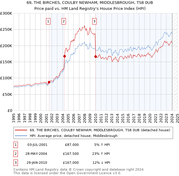 69, THE BIRCHES, COULBY NEWHAM, MIDDLESBROUGH, TS8 0UB: Price paid vs HM Land Registry's House Price Index