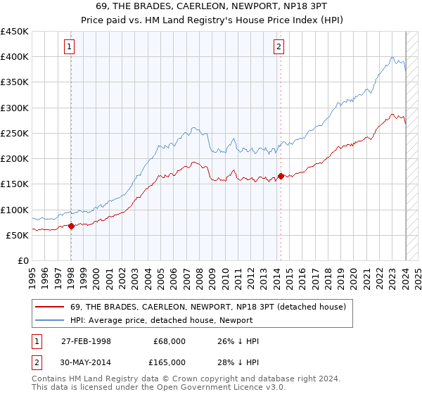 69, THE BRADES, CAERLEON, NEWPORT, NP18 3PT: Price paid vs HM Land Registry's House Price Index