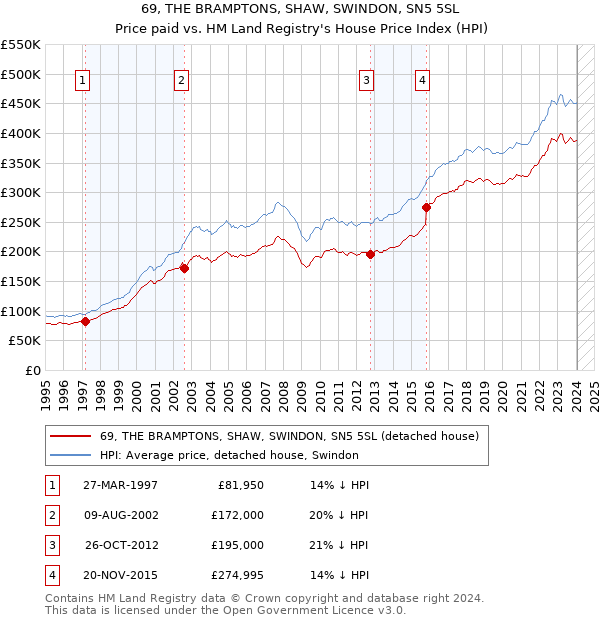 69, THE BRAMPTONS, SHAW, SWINDON, SN5 5SL: Price paid vs HM Land Registry's House Price Index