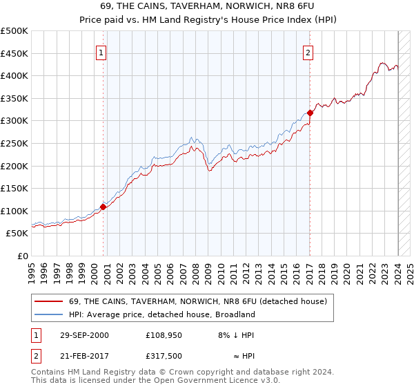 69, THE CAINS, TAVERHAM, NORWICH, NR8 6FU: Price paid vs HM Land Registry's House Price Index